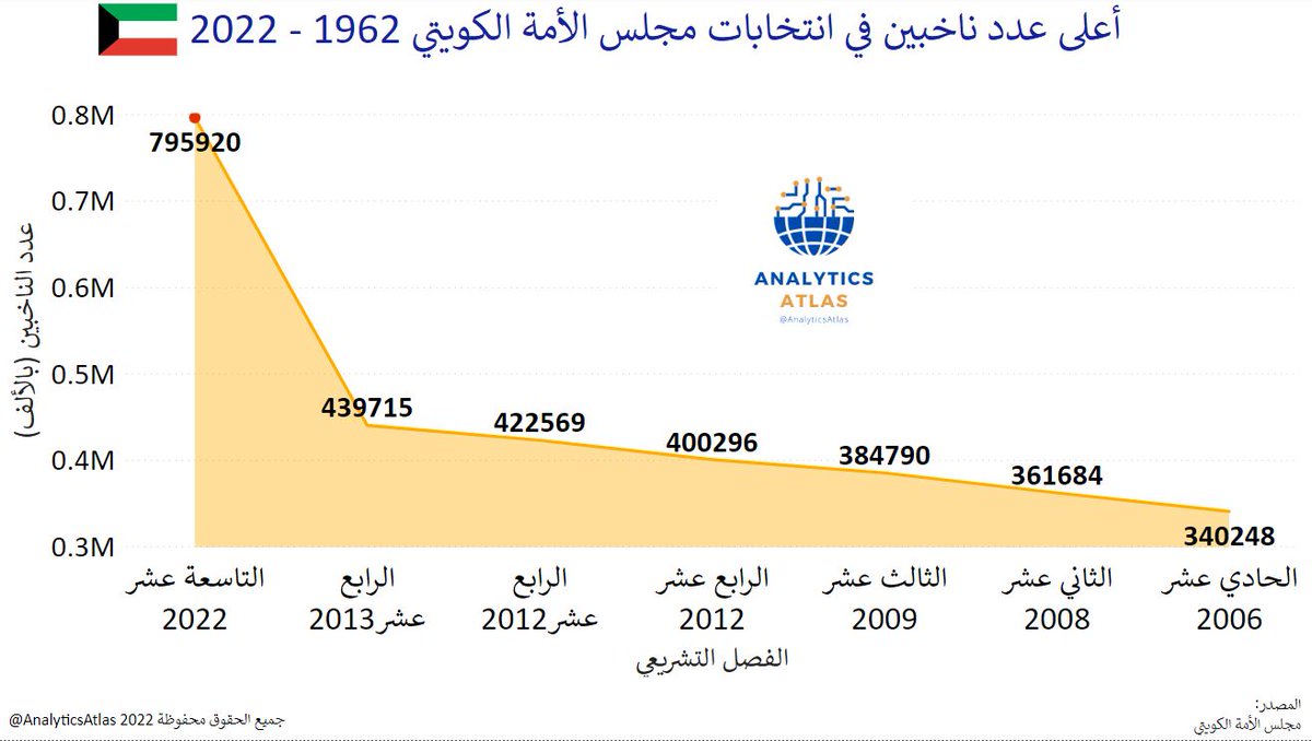 AnalyticsAtlas's tweet photo. يقدر عدد الناخبين في #انتخابات_مجلس_الأمة_2022 في #الكويت بحوالي 796.000 ناخب وتكون بذلك الانتخابات الأعلى في عدد الناخبين في تاريخ #مجلس_الأمة_الكويتي.

#امة_2022 
#أمة2022
#امه_٢٠٢٢
#الكويت 
#مجلس_الأمة
#النتائج_النهائية https://t.co/uOZzxMgyFl