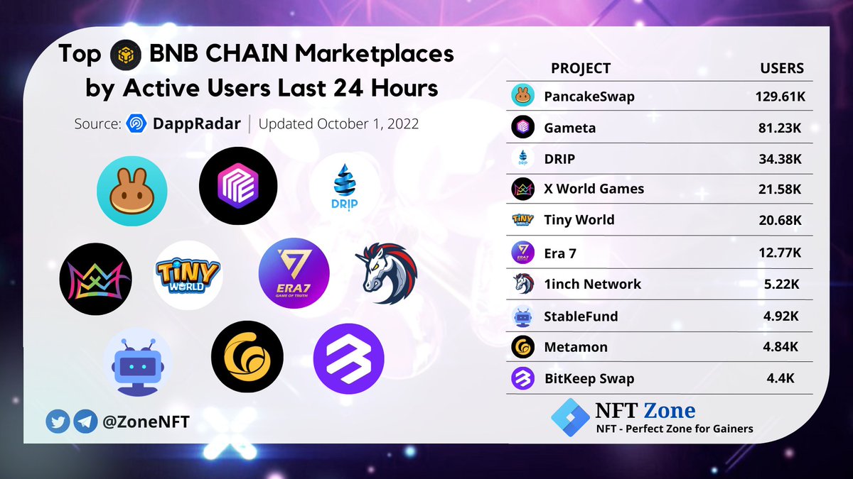 Top BNB CHAIN Marketplaces by Active Users Last 24 Hour

<a href="/PancakeSwap/">PancakeSwap</a>
<a href="/Gameta_Official/">Gameta</a>
<a href="/DRIPcommunity/">Drip</a>
<a href="/xwg_games/">X World Games</a>
<a href="/tinyworldgamefi/">Tiny World</a>
<a href="/Era7_official/">Era7: Game of Truth</a>
<a href="/1inch/">1inch</a>
@stableonegroup
<a href="/RadioCacaNFT/">Follow @RACA_3</a>
<a href="/BitkeepSwap/">BitKeep Swap</a>

#NFTs #NFTCommmunity #NFTMarketplace #BNB #NFTcollectible #PancakeSwap #Gameta #DRIP