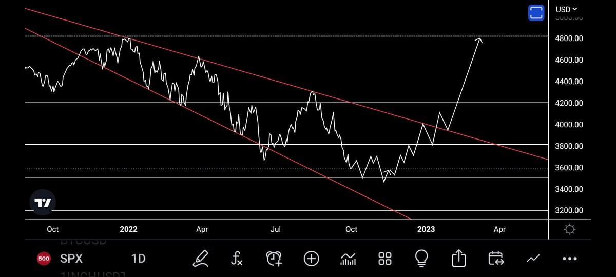 SPxindicator's tweet image. $SPX Pain Will be Gone 
Have some Faith Bulls 🤝