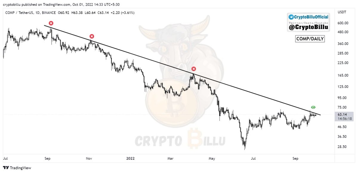 CryptoBillu's tweet photo. #COMP 1D📌
👉 Facing trendline resistance⛔️
👉 Keep you eyes on this👀
👉 Wait for Breakout/Rejection✅
#CryptoBillu #Crypto #cryptocrash #Compusdt #CompCoin https://t.co/TKBnfXjbcH