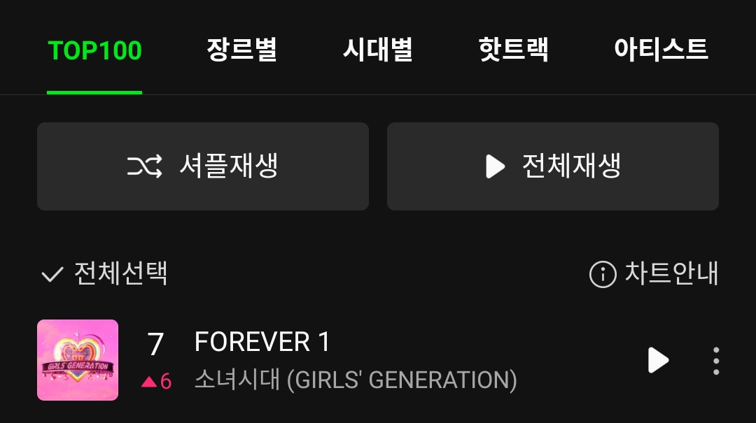 SNSDChartsbr's tweet photo. #FOREVER1 is charting at #7 (+6) *NEW PEAK* on MelOn Monthly Chart for the month of September! 👏🎉 It officially entered the TOP10.

#SNSD #소녀시대 #少女時代 @GirlsGeneration https://t.co/03klc1swA2