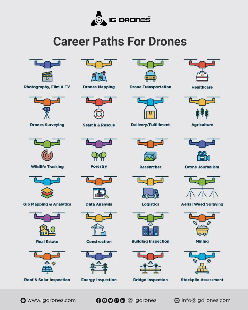 IGDefence's tweet photo. Drones can empower with in fields like Drone Photography, Film, Drone Mapping,Drone Transportation, Healthcare,Drone Survey, Search and Rescue,Delivery service, Agriculture, Wildlife and Forestry, Drone Journalism,Real Estate, Assessments and Inspections, Mining etc.

#igdrone https://t.co/ftpk7znuR9