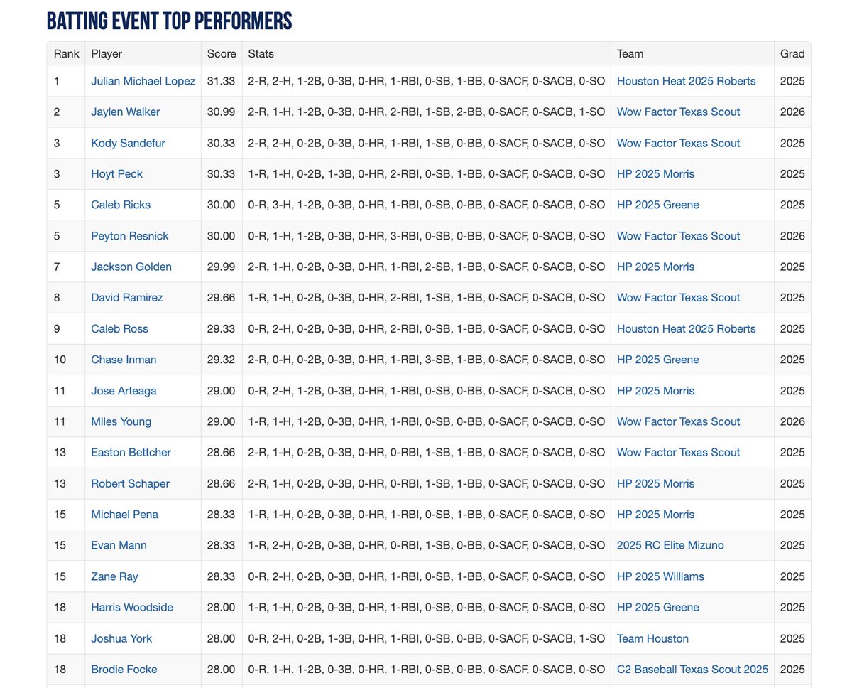Texas_PG's tweet photo. 2022 16U South Elite Fall Championship (SO) Top Performers Through Day 1.

See The Full List Here: https://t.co/zdd4zwgO1t https://t.co/wmoZXk4P0d