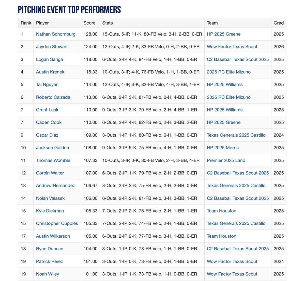 2022 16U South Elite Fall Championship (SO) Top Performers Through Day 1. See The Full List Here: perfectgame.org/Events/Stats/T…