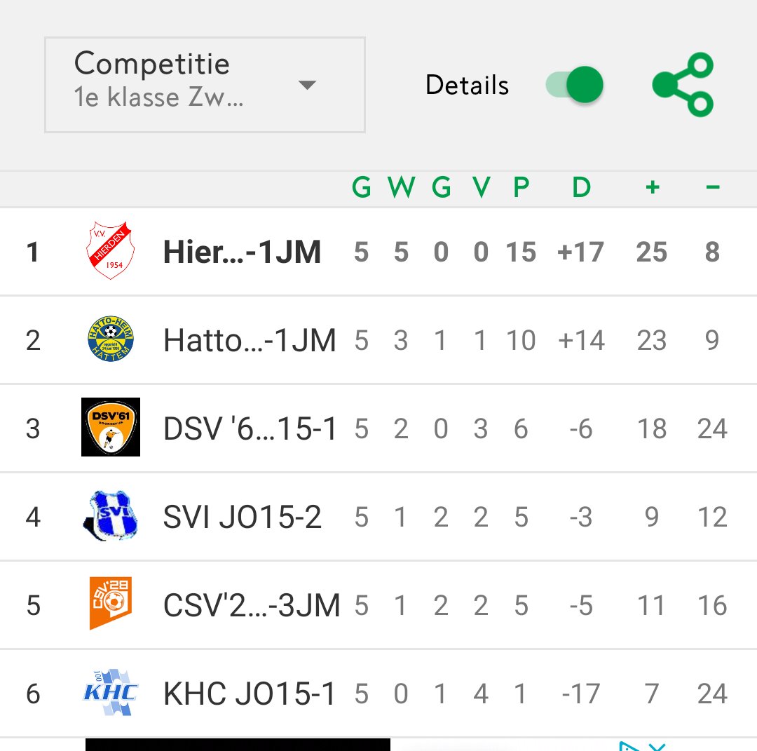 1e klasse Zwaluwen Jeugd Beker (1e fase)
#Kampioen Wat een goede 1e fase hebben wij gespeeld en erg trots op de spelersgroep #samen #ontwikkelen #jeugdvoetbal #vvhierdenjo15 <a href="/vvhierden/">v.v. Hierden</a>