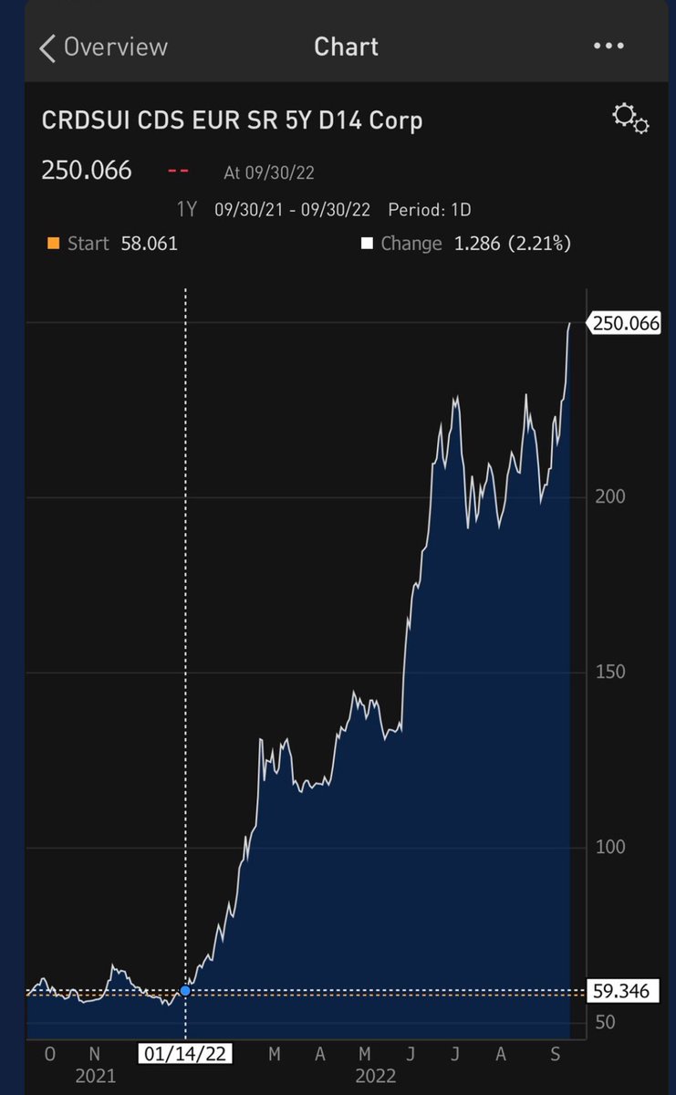 HedgeyeDJ's tweet photo. Credit Suisse CDS (credit default swaps) close to surpassing levels last seen during the Great Financial Crisis.

Tick, tick ... boom! https://t.co/auZQAH4Bcw