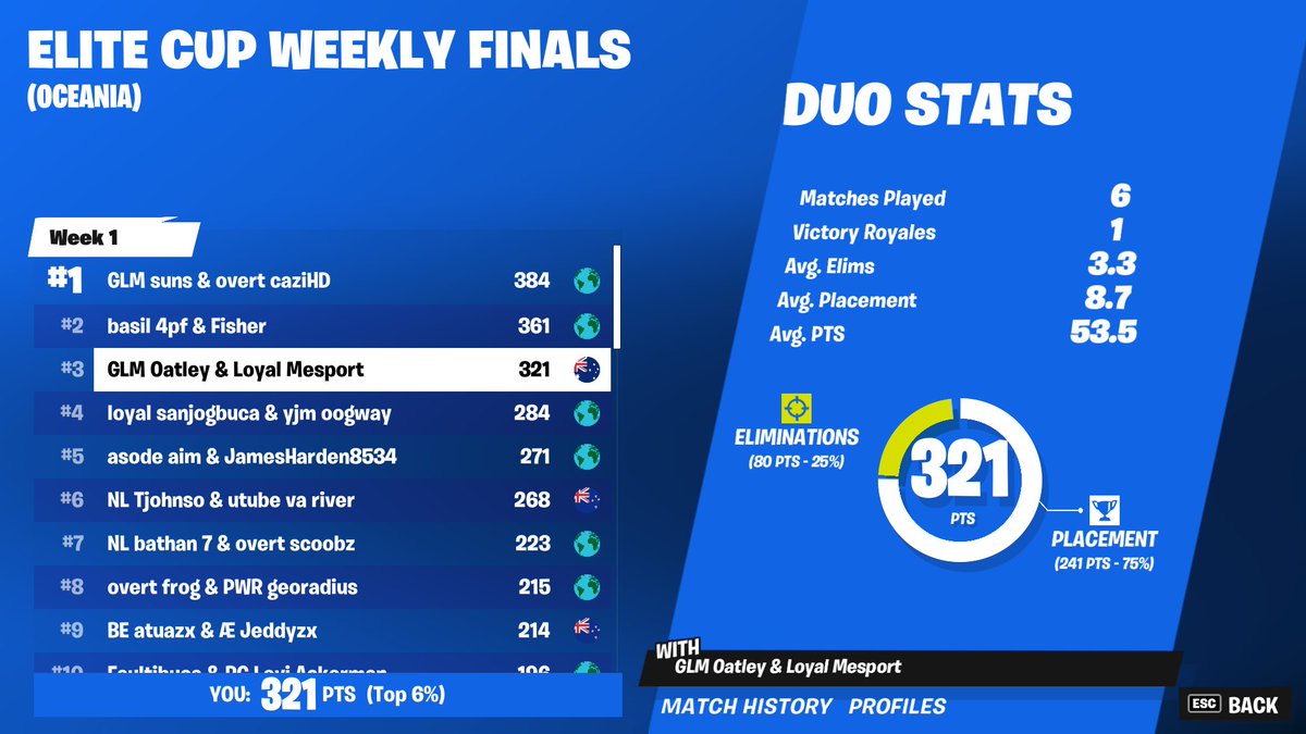 Oatleyfn's tweet photo. 3rd 🏆 ($800)

LET'S GOOOOOOO! PLAYED SO GOOD! https://t.co/GGwqfv7Yzj