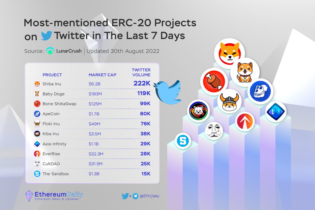 GOOD NEWS : #BabyDogeCoin is one of the most mentioned meme tokens on the ERC-20 or #ETH network on twitter, second only to #shibainu 🥳🤗