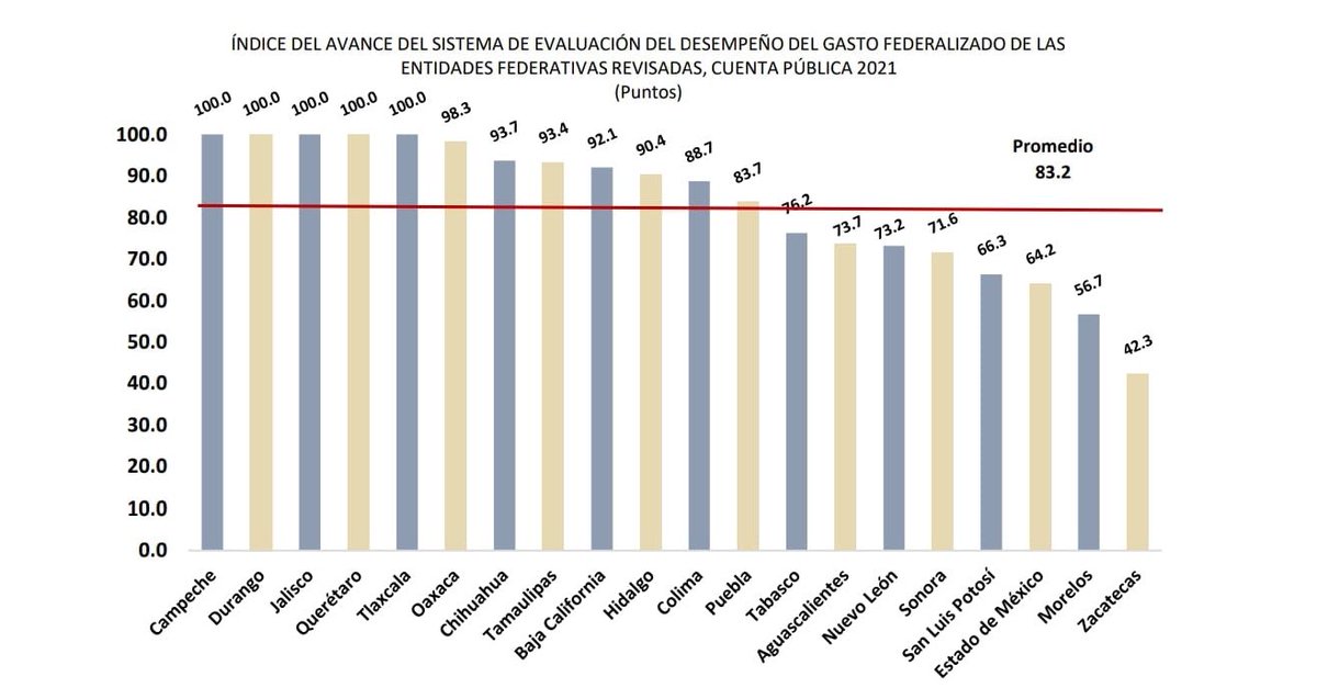 JorgeSalum's tweet photo. Me da mucho gusto saber que, en un hecho sin precedentes, @DurangoCap obtuvo un nivel de cumplimiento alto, 95 puntos de 100 por la Auditoria Superior de la Federación, pues auditó el Fondo de Infraestructura Social Municipal (FISM) 2021 por un monto de más de 84 mdp. https://t.co/qI5TyeTvBB