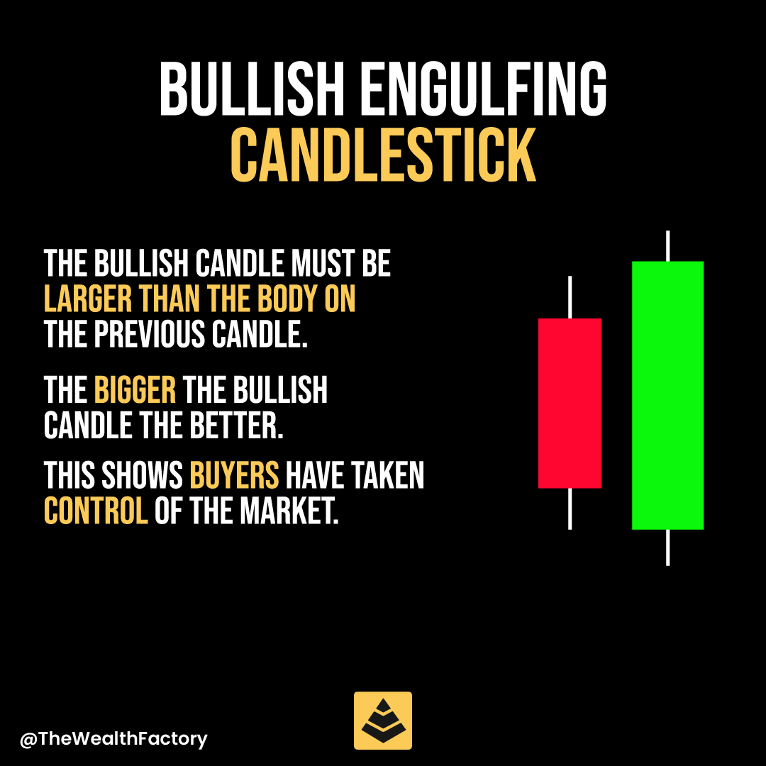 Bullish Engulfing Candlestick

#trader #tradermindset #traders #tradingskill #tradingmotivation #tradingforex #forex #forextrader #pips #riskmanagement #bullish #bearish #candlestick #wealth #xauusd #thewealthfactory