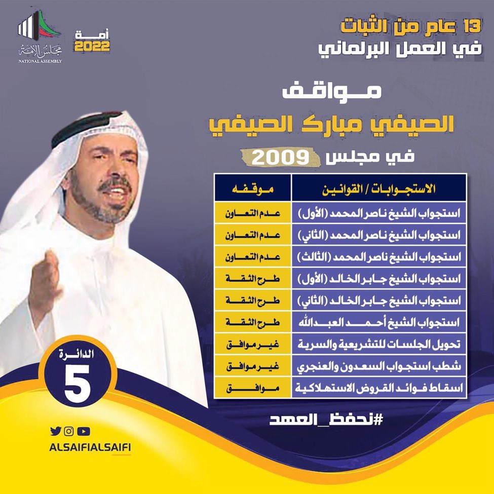 shaya3w_q8's tweet photo. #انتخابات_مجلس_الامه_2022
#الدائرة_الخامسة 
#الصيفي_مبارك_الصيفي 
يحفظ الامانه 
ويحافظ على اصوات ابناء الدائرة الخامسة 
بالمواقف الثابته https://t.co/KbGzNfyWvx