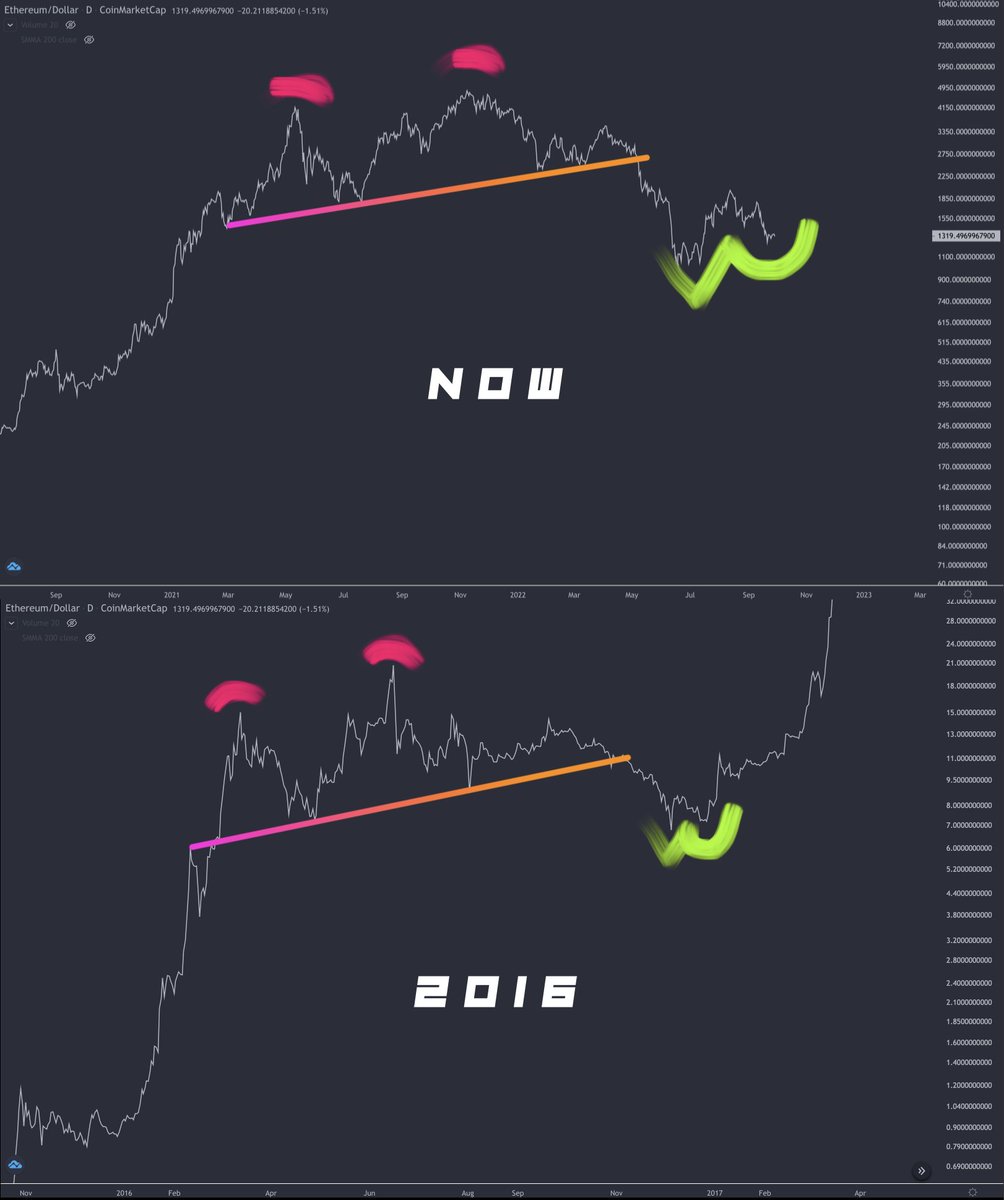 $ETH - NOW vs 2016 👀