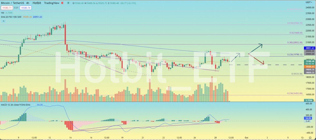 Judging from the MACD within two weeks, a small-scale bullish divergence always exists. $BTC is expected to test the EMA 200 resistance again this weekend. A return to Fib 0.382 is highly likely if a breakout is successful. If it fails, the $19k consolidation continues.

#BTC