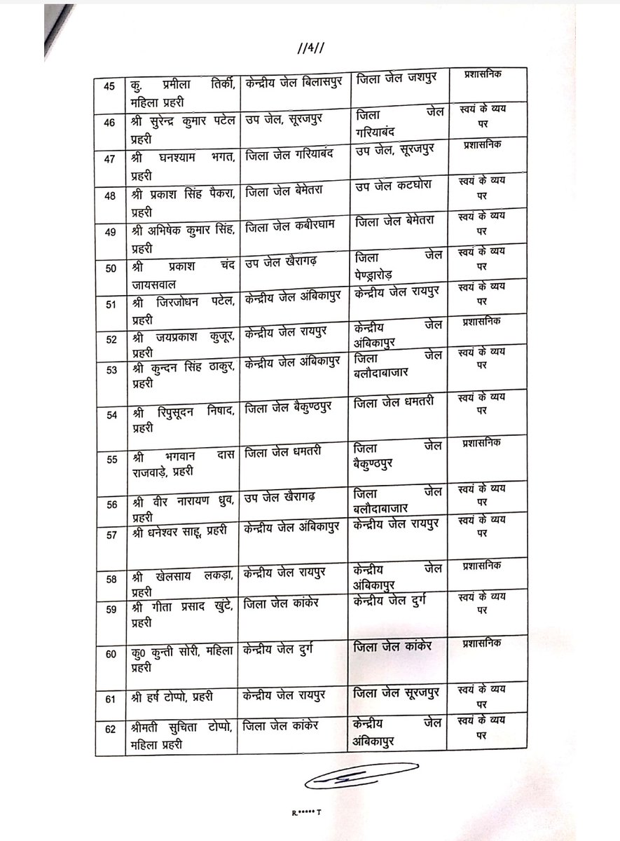 राज्य शासन द्वारा जेल विभाग के अधिकारियों और कर्मचारियों के नवीन पदस्थापना आदेश जारी। (1/2)
#Transferorders
#स्थानांतरण_आदेश
#जेल_विभाग 
#छत्तीसगढ़