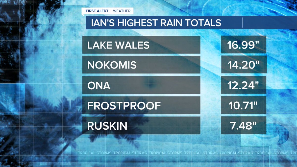 DenisPhillipsWx's tweet photo. Here's a look at some of the highest official rain totals across our area from Ian. https://t.co/YuG1by8sHo