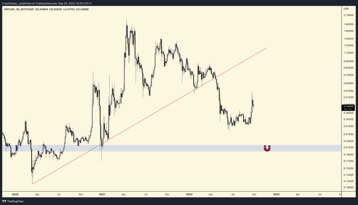 CryptoCapo_'s tweet photo. $XRP https://t.co/VWkUnDes7S