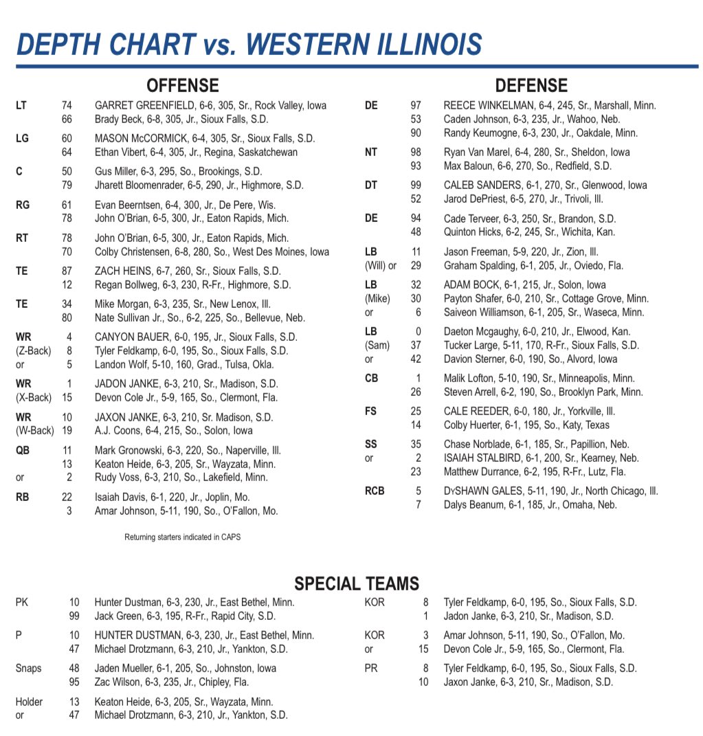 JackIllustrated's tweet photo. Depth chart is out.  Some exciting updates.  Fingers crossed they can get a few live reps in!  #GoJacks https://t.co/9EQpsqGy2b