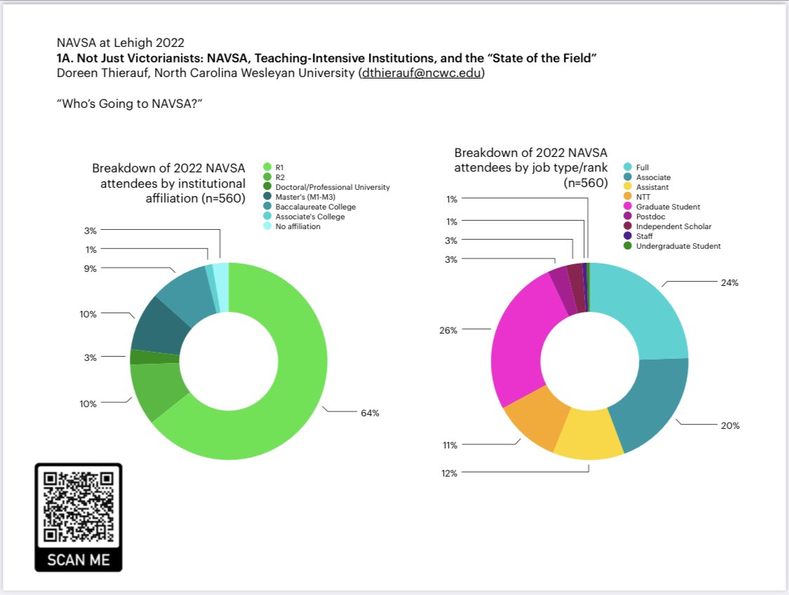 So refreshing to see teaching universities (like mine!) discussed at #navsa2022. As Doreen Thierauf @dolorimeter persuasively shows here, NAVSA attendance and programs prioritize R1s even as our job market realities don’t support that hierarchy.