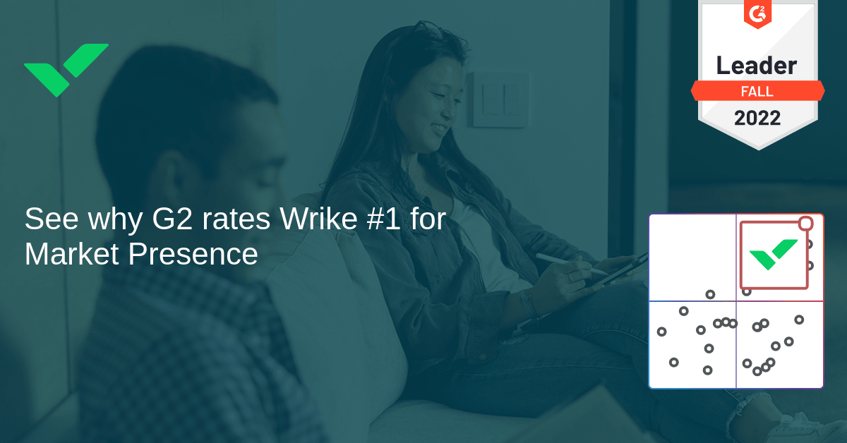 sdivierte's tweet photo. @Wrike was highly rated in the @G2 fall report. See how it stacked up📈 #WhyIWrike #G2FallReport #projectmanagement https://t.co/GtL2GW3zTt https://t.co/9ATsQy8bqj