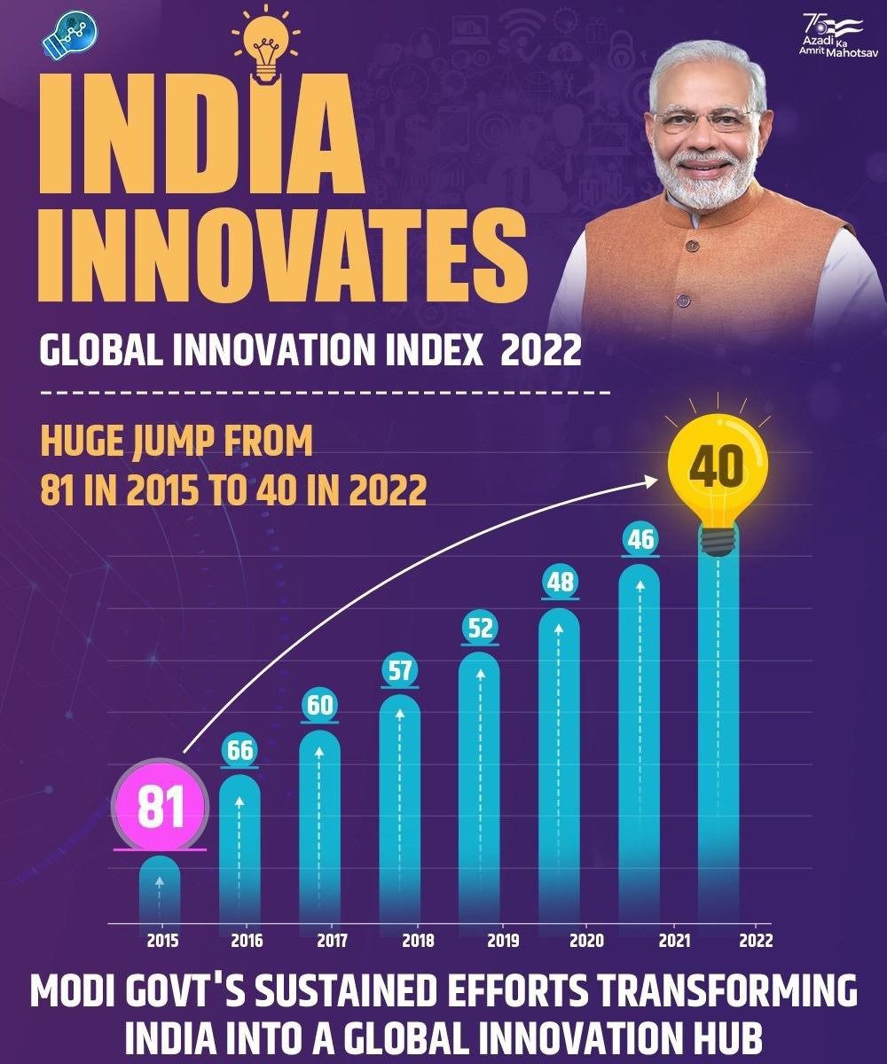 panditrajeev's tweet photo. @ppbajpai @YouTube Modi hai to Mumkin hain. India jumps rank 81 to 46 on Global Innovation Index in just 7 years https://t.co/c0BpHQ8f8g