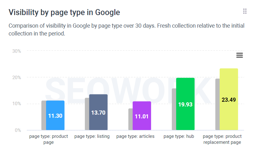 SEOWORKofficial's tweet photo. Meet new visualisation at SEOWORK platform!
In the new bar chart you may compare the values of SEO metrics with average values for the previous 30 days and understand evolution of performance in a few seconds!
#seo #analytics #SEOWORK #barchart https://t.co/NB15AT88uM