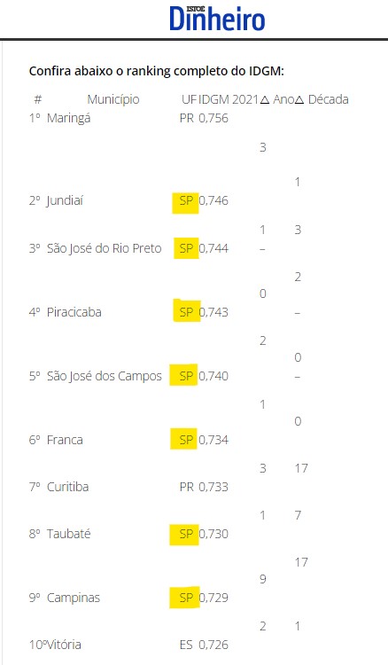 roblima86's tweet photo. @Diegoolifreitas Das 10 melhores cidades pra se viver no país, 7 são de São Paulo.
Tenho muito orgulho de ser de São José do Rio Preto. https://t.co/z0qPLuw4M3