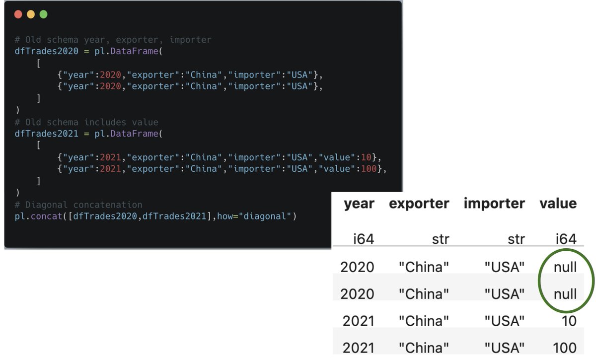 A vertical concatenation won't work as it doesn't like schema changes. This is where diagonal concatenation in @DataPolars comes in. Diagonal concatenation appends your new records and add nulls where the data is missing for the old stuff. Sorted.