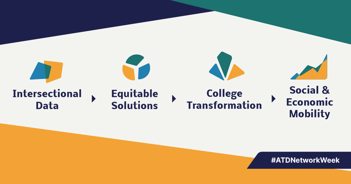 AchieveTheDream's tweet photo. ATD Network institutions focus on proven solutions. By contributing to our research, Network colleges elevate the entire field’s capacity for systemic change: https://t.co/UYIjhCPeWL
Happy #ATDNetworkWeek! https://t.co/jezHkgzmeI