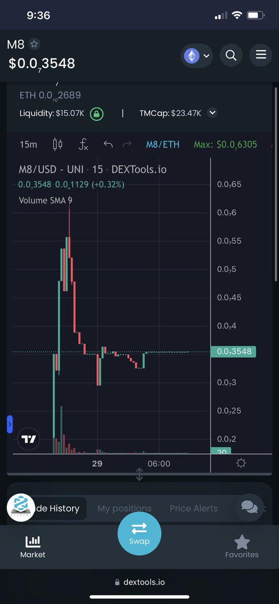 Magic8Ball_Eth's tweet photo. We held well through the night. It was a very smooth launch and I’m very thankful for the Shuna team to help with the relaunch and be apart of this. Now, we get things rolling a bit today and get the word out about our one of a kind utility coming out! https://t.co/9bEz8wodQZ