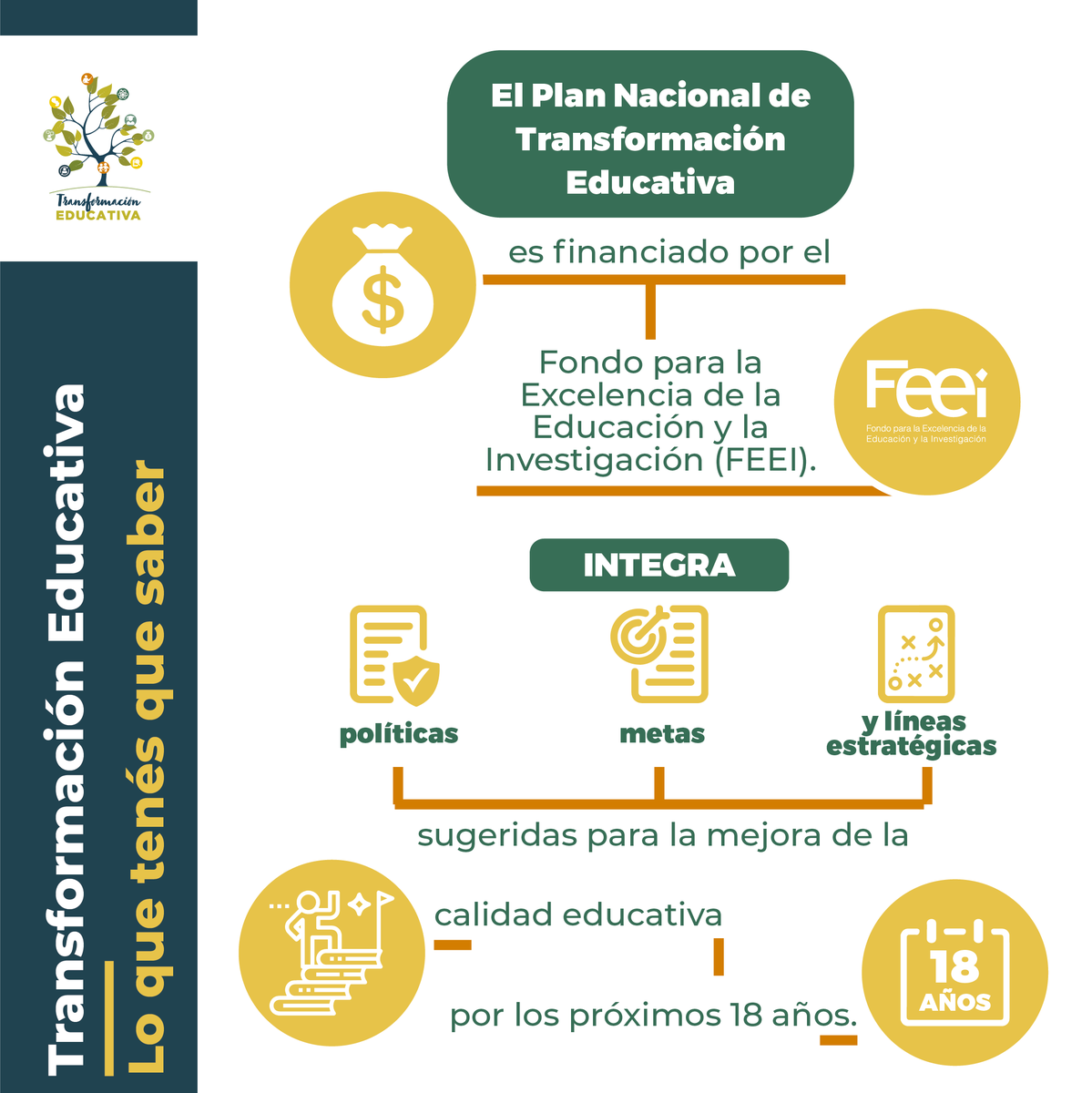 EduPy2030's tweet photo. 📚 Todos tenemos el mismo objetivo, MEJORAR LA CALIDAD EDUCATIVA

#TransformaciónEducativaPy es un proceso histórico, y estamos decididos a cambiar el sistema educativo.

🙌 Te invitamos a construir juntos para garantizar mejores oportunidades de aprendizaje para todos.

🌱🇵🇾 https://t.co/S7LPkL84eX