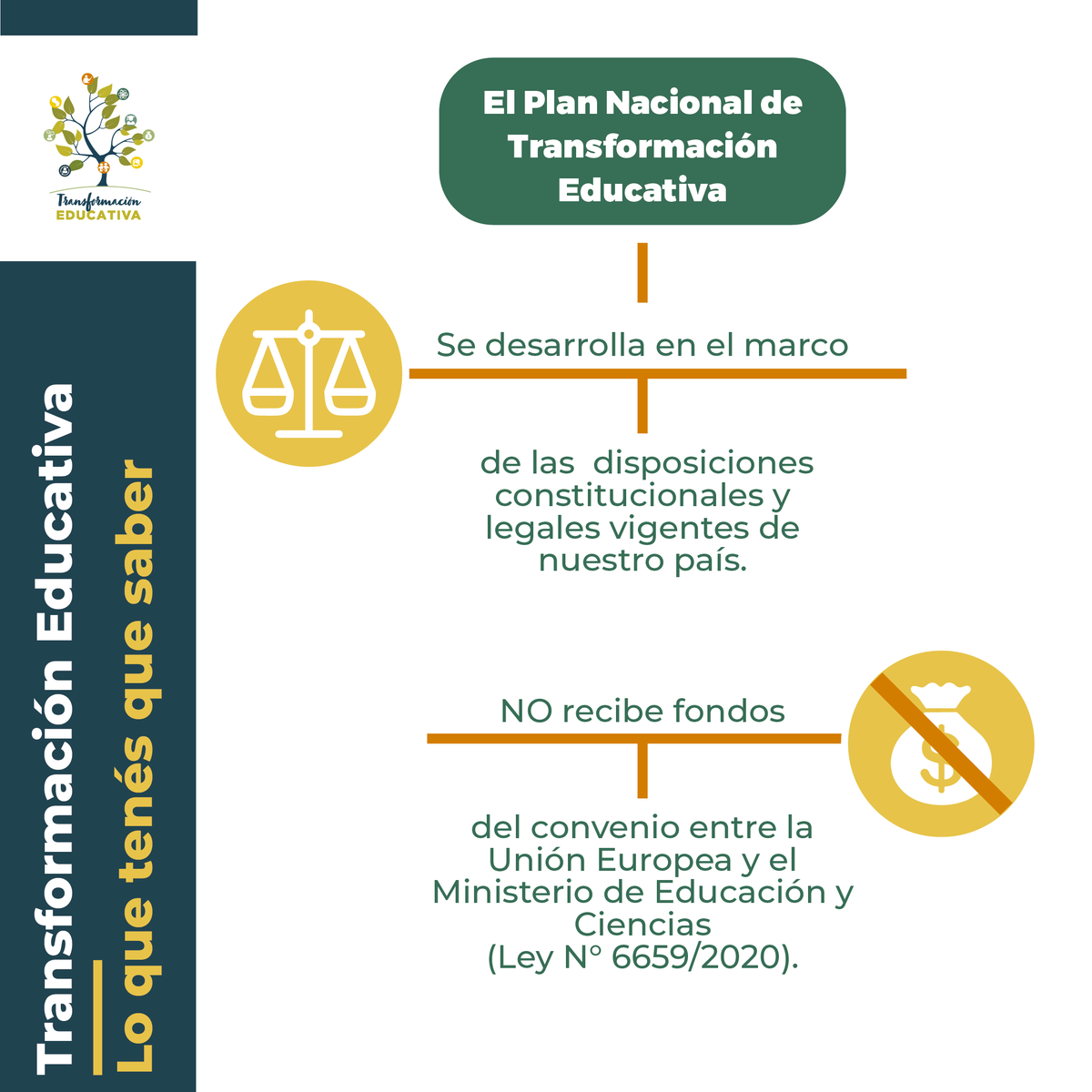 EduPy2030's tweet photo. 📚 Todos tenemos el mismo objetivo, MEJORAR LA CALIDAD EDUCATIVA

#TransformaciónEducativaPy es un proceso histórico, y estamos decididos a cambiar el sistema educativo.

🙌 Te invitamos a construir juntos para garantizar mejores oportunidades de aprendizaje para todos.

🌱🇵🇾 https://t.co/S7LPkL84eX