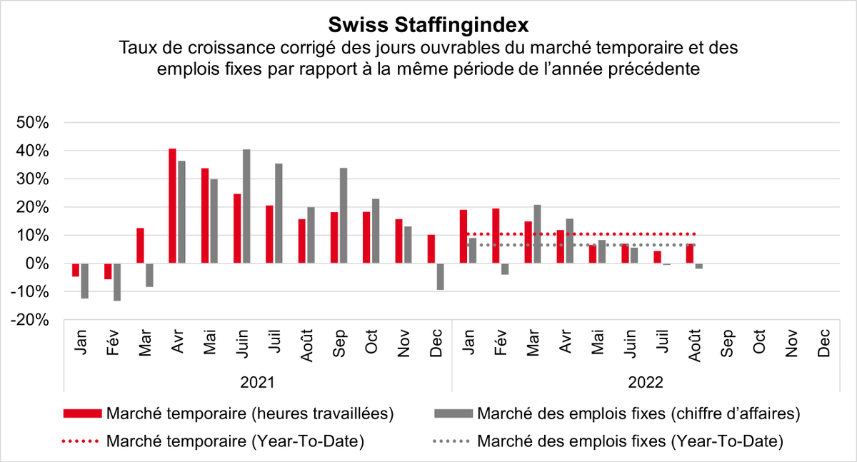 swissstaffing's tweet photo. En août également, l’activité commerciale des entreprises de location de services est restée contrastée. Alors que les heures de travail des intérimaires ont augmenté de 7 pour cent, la tendance à la baisse du placement fixe continue: https://t.co/Hg9FWBIAYN

#SwissStaffingindex https://t.co/IpN1u3y7Xw