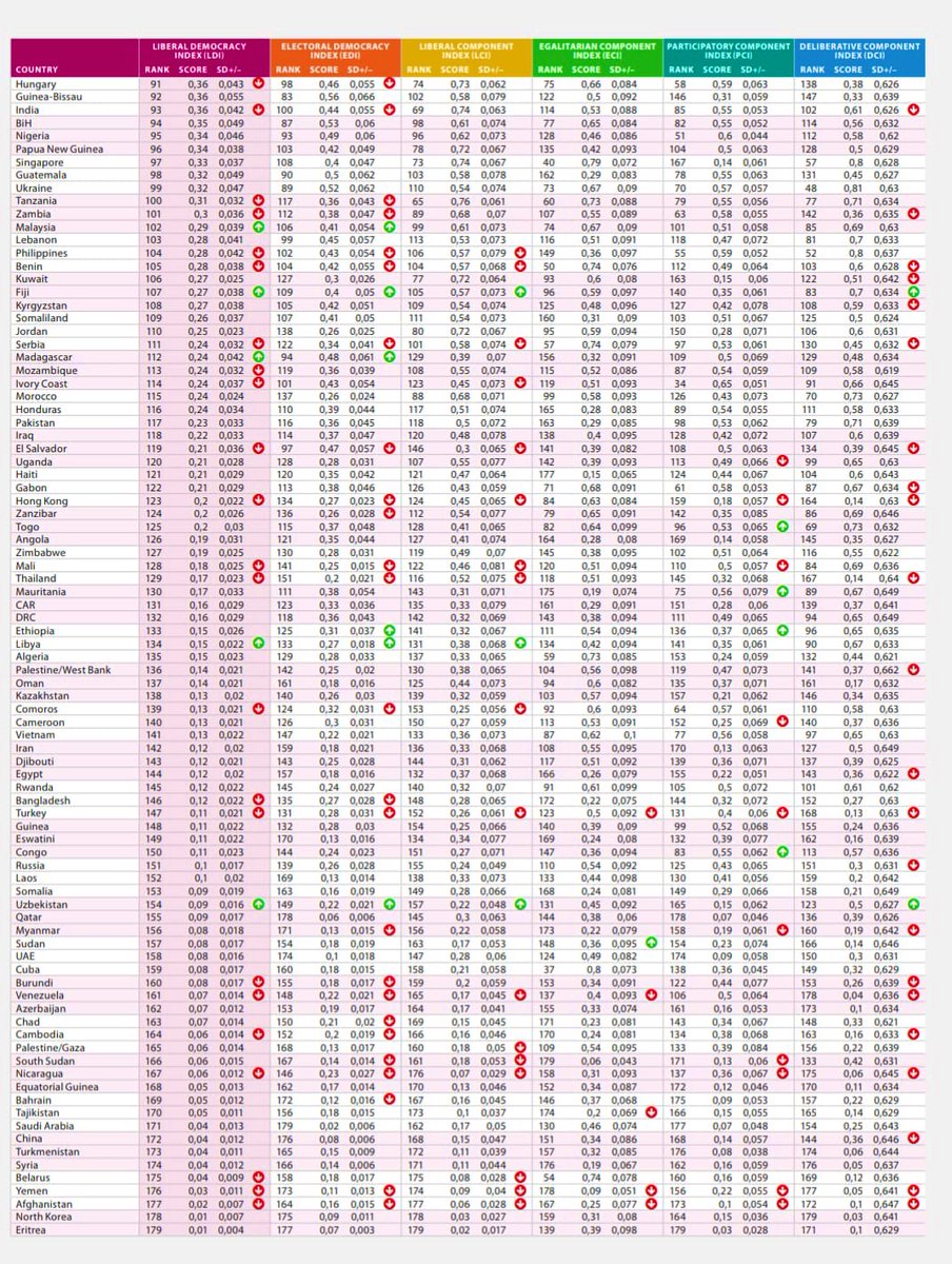 EconomyInformal's tweet photo. Liberal Democracy Index 2021

Top 10 Countries

Sweden🇸🇪🥇
Denmark🇩🇰🥈
Norway🇳🇴🥉
Costa Rica🇨🇷
New Zealand🇳🇿
Estonia🇪🇪
Switzerland🇨🇭
Finland🇫🇮
Germany🇩🇪
Ireland🇮🇪

@vdeminstitute https://t.co/NVj8BCUfy8