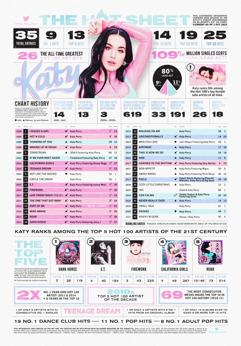 THE HOT SHEET on Twitter "The Hot Sheet KATY PERRY (katyperry Chart Data Katy Perry