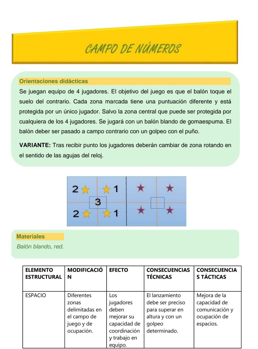 Agusxavi8's tweet photo. Me encanta trabajar la iniciación deportiva a través de los juegos modificados y empleando #TGfU, hoy dos juegos de cancha dividida que funcionan realmente bien. La unidad completa la tenéis en mi perfil en un tweet reciente, "compartir es vivir"🤗 #edufis #familiaedufis https://t.co/FAlVhGQzgb