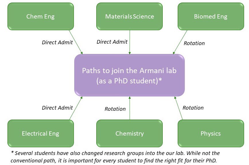 BiophotTeam's tweet image. Many of you are applying to #PhD programs right now &amp;amp; even w/in the same Uni, there can be diff paths for joining a group. 
Here are the paths for joining our lab family explained by degree program. There is a ton more info &amp;amp; #advice on our group website!
#gradapps #gradschool