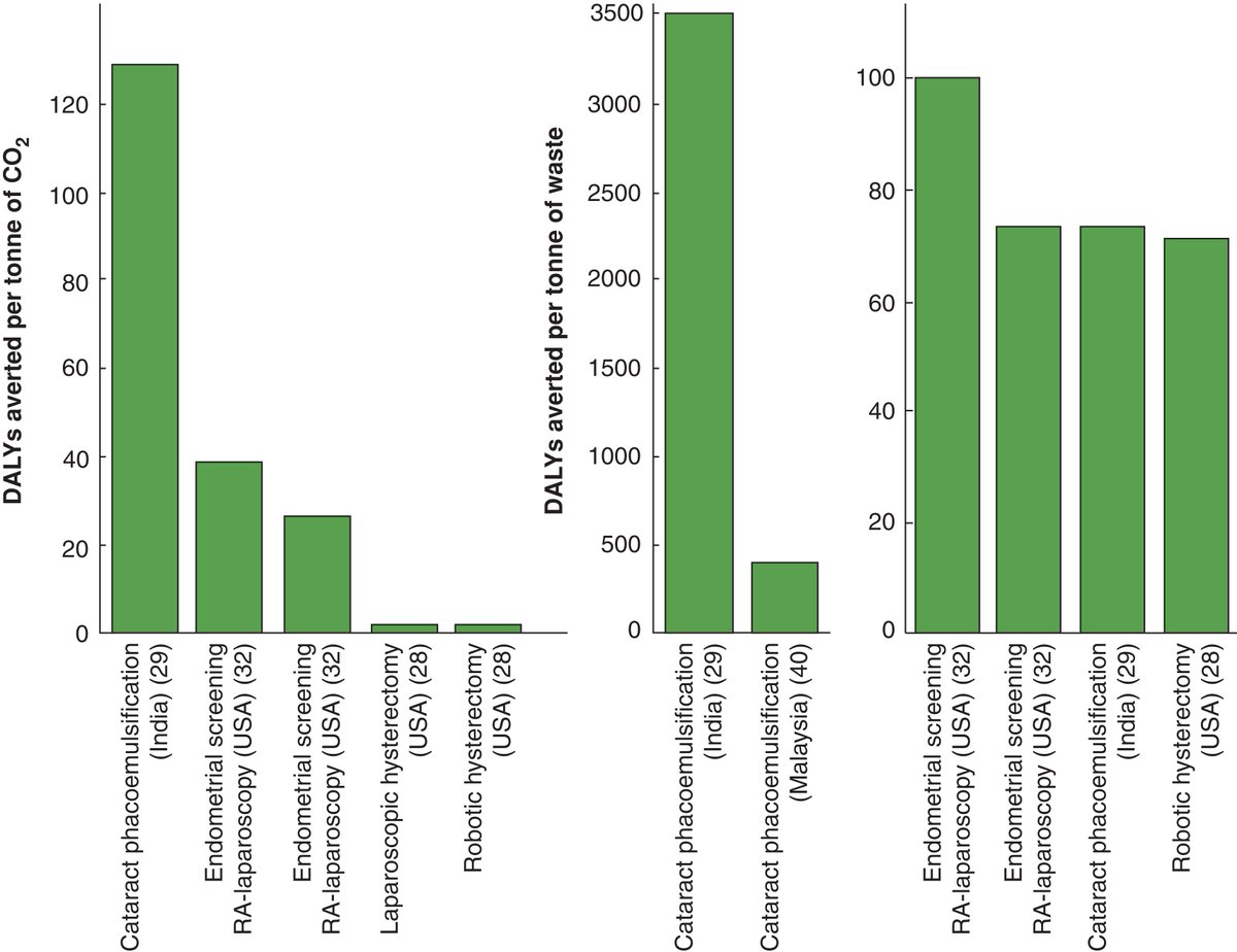 In the October issue of BJS: Environmental sustainability in robotic and laparoscopic surgery: systematic review academic.oup.com/bjs/article/10… @AmyLightnerMD @bplwijn @des_winter @ksoreide @MalinASund @evanscolorectal @nfmkok @robhinchliffe1 @young_bjs