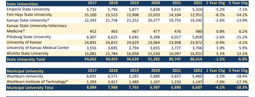 byRafaelGarcia's tweet photo. Enrollment continues to slide downward for Kansas' public universities and colleges, with the sole bright spot being a rise in technical college enrollment, per numbers released his morning from the Board of @ksregents #ksed https://t.co/HHZR7XcqID