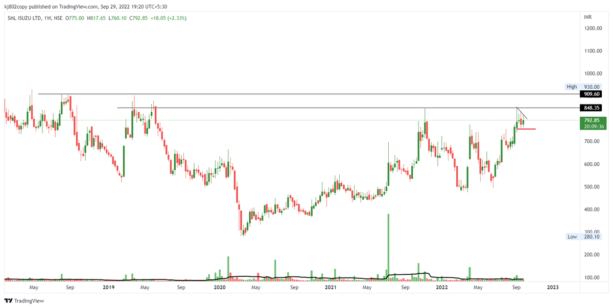 thechartholic's tweet photo. #SMLISUZU
Consolidating near resistance zone
#insidebars in weekly TF
@charts_zone @chartmojo https://t.co/exizT5Df3o