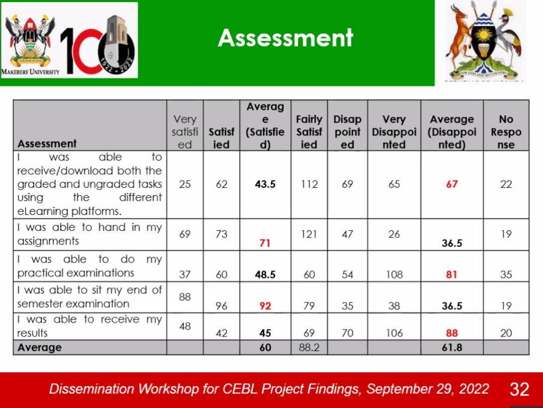 MaKCEES's tweet photo. Results of the CEBL _ Comprehensive Evaluation of Blended Learning update @Makerere as presented by Arthur Mugisha https://t.co/AL1LvCdiUG