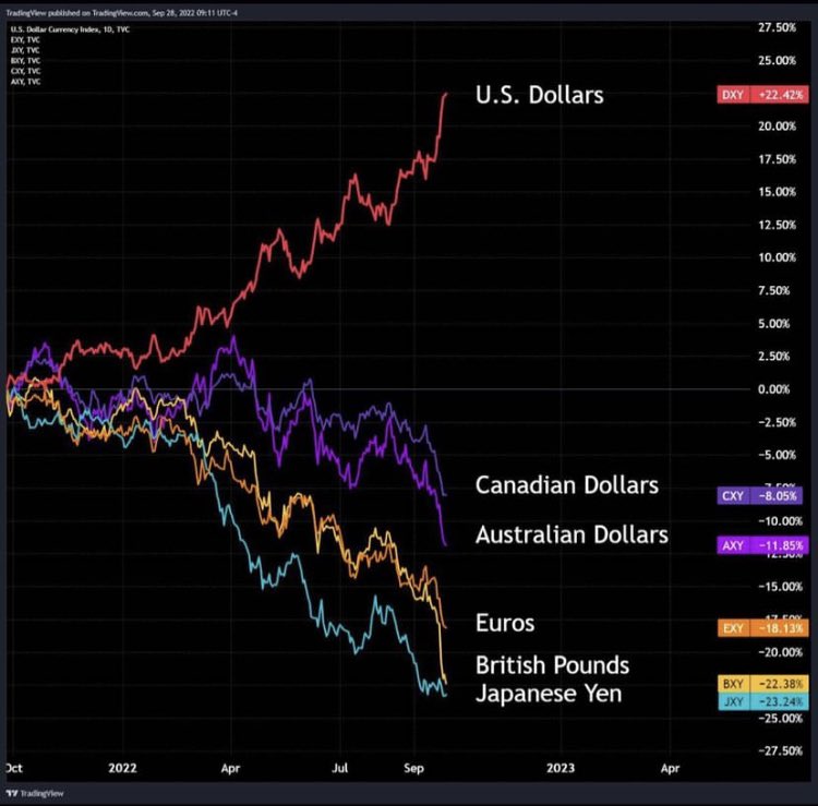 0xYugooo's tweet photo. La dernière fois que l’USD était aussi puissant comparé aux autres monnaies, une forte crise s’en est suivie… Les marchés vont prendre un sacré coup dans les semaines/mois à venir… https://t.co/OfRIRH5yk9