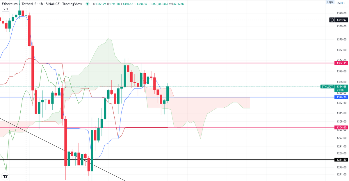 Ruinedcrypto's tweet photo. #ETH 1Saat. Güzel noktada fiyat bulut üstünde kapatırsa üst dirençte tp alınabilir.
Tabii riskinizsi yönetin hiçbir şey %100 değildir ben sadece yüksek olasılığı söylüyorum size :) https://t.co/hb8WKIYBDb