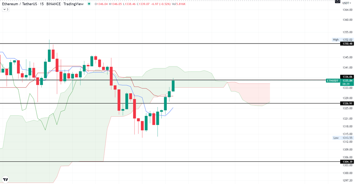 Ruinedcrypto's tweet photo. Bu da 15m #eth.
Kapanışları dikkat edin hacimli geçilirse yükseliş onayı artar.
Satış olursa ilk düzeltme vereceği bölgeler alt taraflar. https://t.co/ut5CaZ42HG