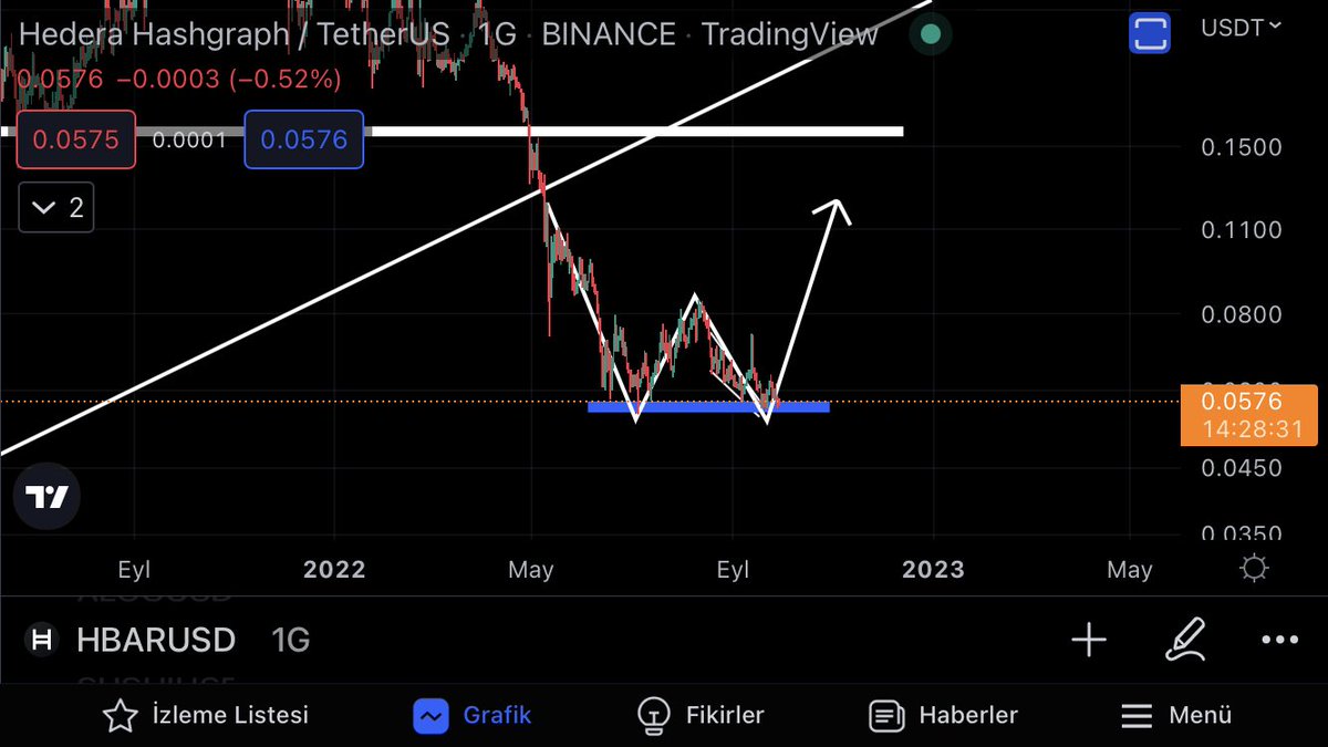 #hbar… günlükte ikili dip oluşmuş gözüküyor günlükte 0,0553 ün altında kapatmadığı sürece hedef 0,1216 #hbar #BTC #Ethereum #BNB #Crypto #altcoin #blockchain #DeFi #NFT #metaverse #Web3