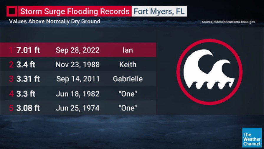 PixiePi13720126's tweet photo. This morning Iβm thinking of my family in Fort Myers & Naples and all people affected by #Hurricane #Ian β€οΈ
Iβm worried sick as I still have no contact to them, but I know that they have most likely no power, so I try to have faith & stay calm ππ» #Hurricane_Ian #StayStrongFlorida https://t.co/W6pPfcwZld