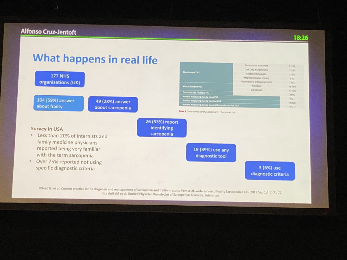 chrishurst99's tweet image. Alfonso Cruz-Jentoft | #sarcopenia is not routinely diagnosed in clinical practice..

@EuGMSSociety #eugms2022 

@AvanSayer @OlderTrialsProf @NewcastleAGE