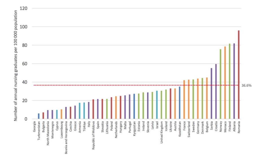 Zgancedo's tweet image. El 20,9 de las enfermeras españolas tiene más de 55 años. Eso quiere decir que en los próximos diez años se jubilarán en España 6.000 enfermeras cada año, o lo que es lo mismo 60.000 enfermeras hasta 2033.