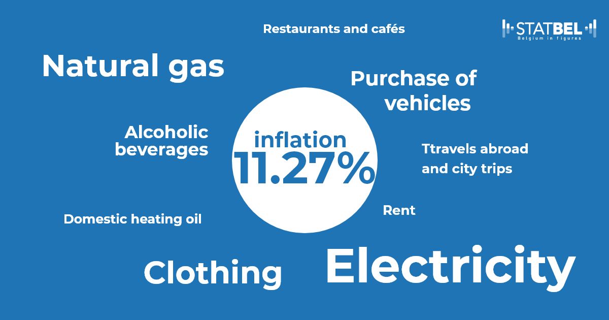 Statbel_en's tweet photo. 🛒  Inflation rises further in September to 11.27%. This is the highest inflation rate since August 1975. Energy prices are pushing up the inflation rate, while airplane tickets and hotel rooms among others had a downward effect.
ℹ️➡️ https://t.co/mEhulcik1X
#Inflation #Statbel https://t.co/N6HQ3twnK1