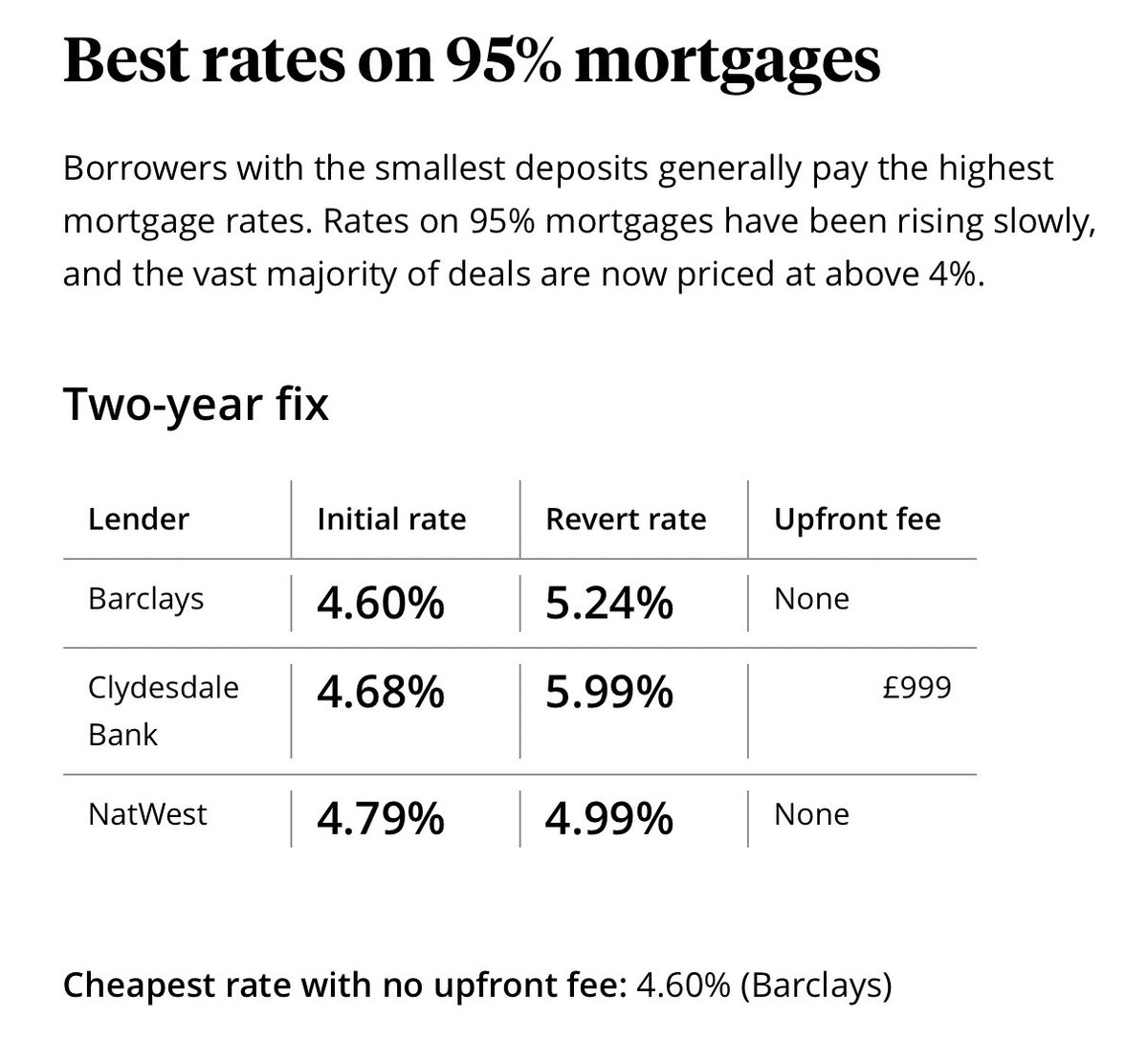 HenryPryor's tweet photo. The cheapest mortgage rates are now around five times the record lows of 0.79% recorded last October, when there were more than 100 fixed-rate mortgages with rates below 1%. More from @samaunder49 here; https://t.co/xFWrgRHKa9 https://t.co/I24lHEjLlj