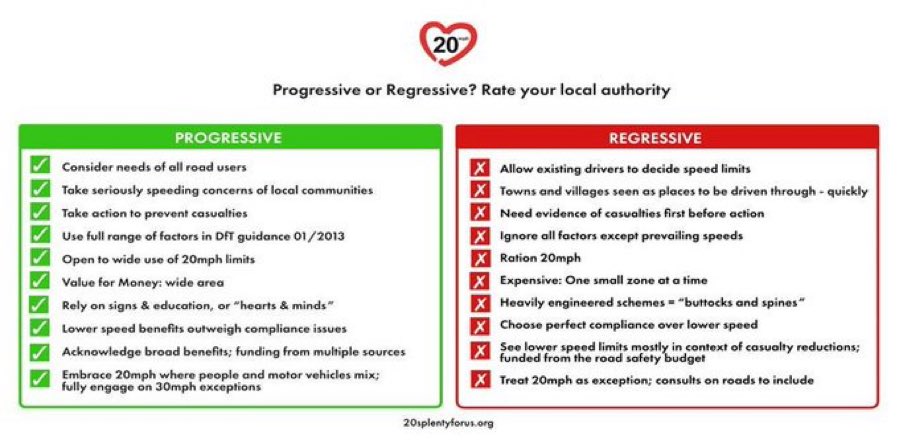 Is your council Progressive or Regressive on its approach to 20mph or 30km/limits? Find out how councils across UK are implementing 20mph as the new urban/village norm, including in-depth presentations on Wales setting a national 20mph default. 20splenty.org/oxford20conf